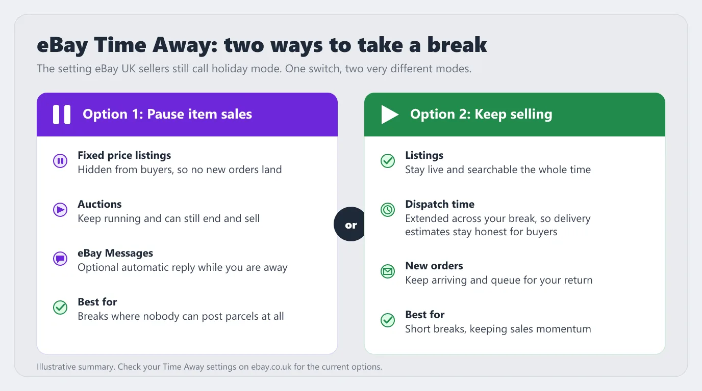 Diagram comparing eBay Time Away modes. Option 1, pause item sales: fixed price listings are hidden from buyers with no new orders, auctions keep running and can still end and sell, an optional automatic reply answers eBay Messages, best for breaks where nobody can post parcels. Option 2, keep selling: listings stay live in search, the dispatch time is extended across the break so delivery estimates stay honest, new orders keep arriving and queue for your return, best for short breaks where you want to keep sales momentum.