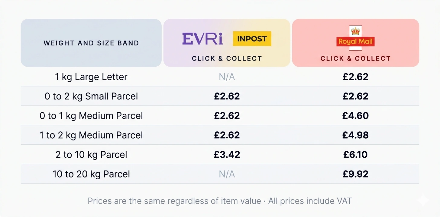 eBay Simple Delivery UK Click and Collect prices in 2026 — EVRi or InPost locker collection vs Royal Mail Click and Collect, by weight band, prices same regardless of item value