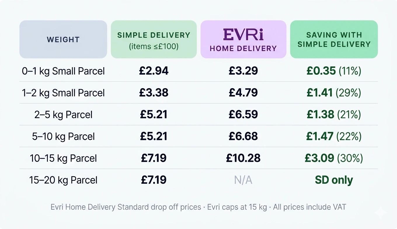 eBay Simple Delivery vs Evri home delivery prices (Standard drop off) — Simple Delivery is cheaper on every weight band. 0-1kg saves 11%, 1-2kg saves 29%, 2-5kg saves 21%, 5-10kg saves 22%, 10-15kg saves 30%, 15-20kg only Simple Delivery available (Evri caps at 15kg)