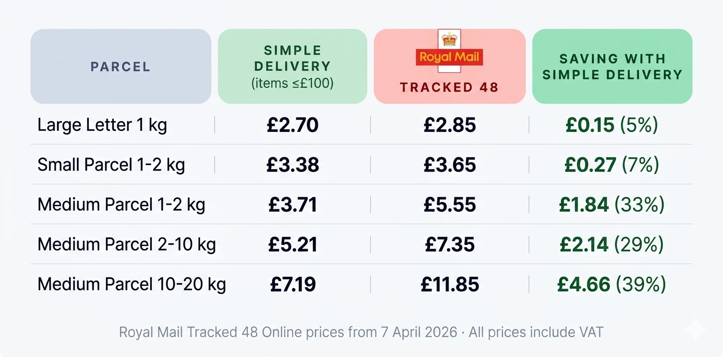eBay Simple Delivery vs Royal Mail Tracked 48 — Online prices from 7 April 2026. Simple Delivery saves on every band: Large Letter 1kg saves 5%, Small Parcel 1-2kg saves 7%, Medium Parcel 1-2kg saves 33%, Medium Parcel 2-10kg saves 29%, Medium Parcel 10-20kg saves 39%
