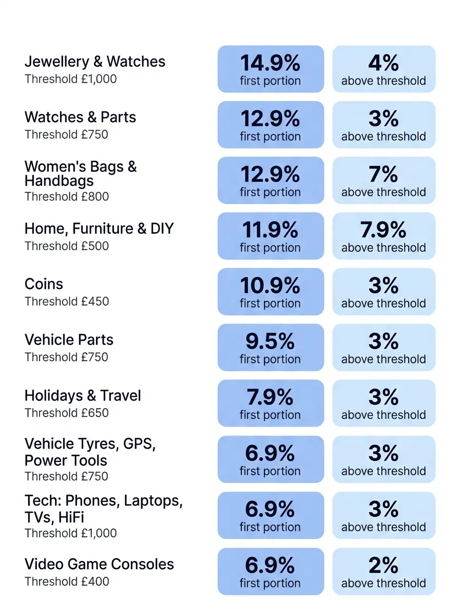 UK eBay banded Final Value Fees by category, May 2026. Jewellery & Watches: 14.9% on first £1,000, then 4% above. Watches & Parts: 12.9% on first £750, then 3% above. Women's Bags & Handbags: 12.9% on first £800, then 7% above. Home, Furniture & DIY: 11.9% on first £500, then 7.9% above. Coins: 10.9% on first £450, then 3% above. Vehicle Parts: 9.5% on first £750, then 3% above. Holidays & Travel: 7.9% on first £650, then 3% above. Vehicle Tyres/GPS/Power Tools: 6.9% on first £750, then 3% above. Tech (Phones, Laptops, TVs, HiFi): 6.9% on first £1,000, then 3% above. Video Game Consoles: 6.9% on first £400, then 2% above.
