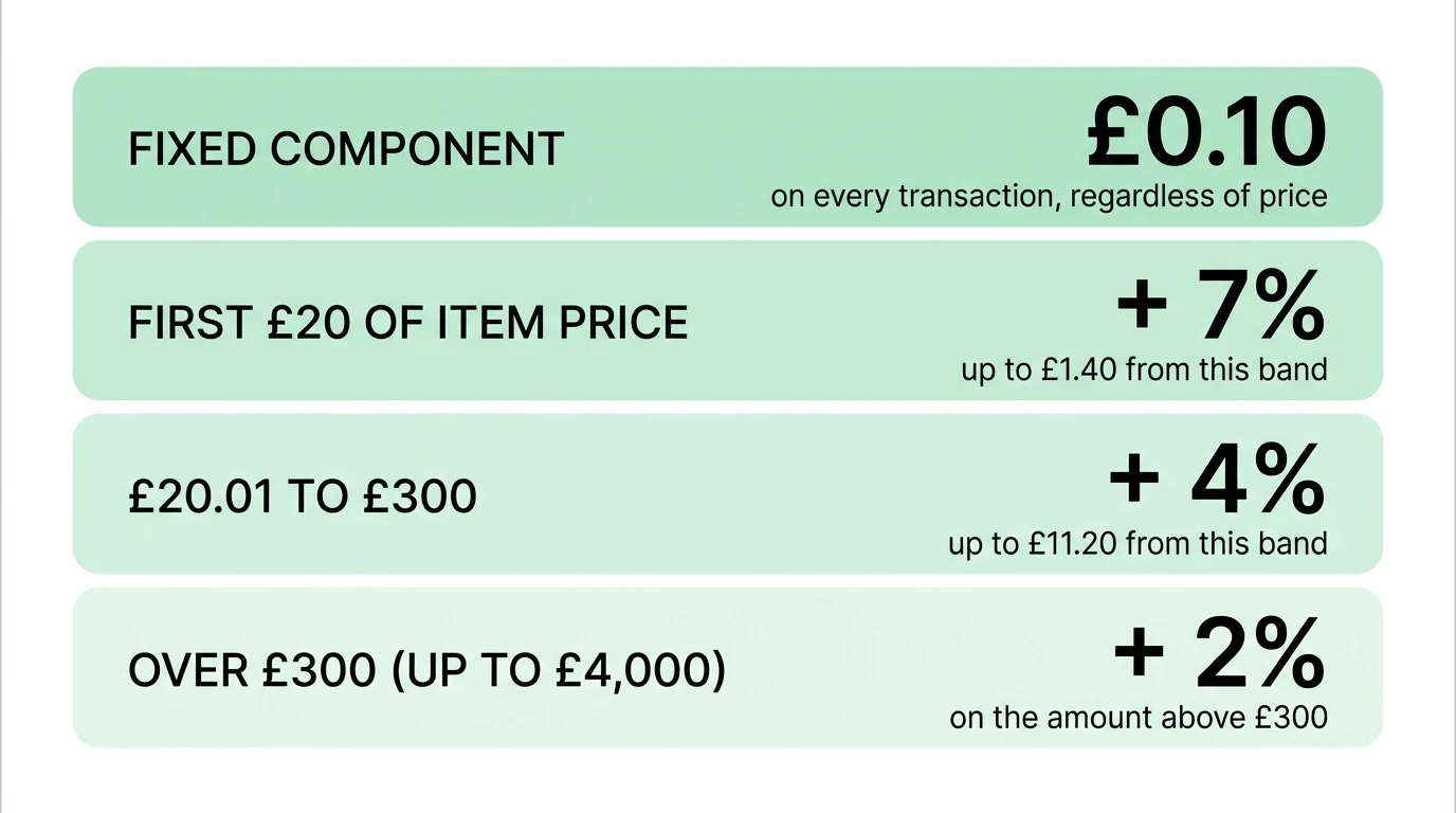 eBay UK Buyer Protection Fee tiers — £0.10 fixed component on every transaction, plus 7% on first £20 of item price (up to £1.40), plus 4% on £20.01 to £300 (up to £11.20), plus 2% on the amount over £300 up to £4,000.