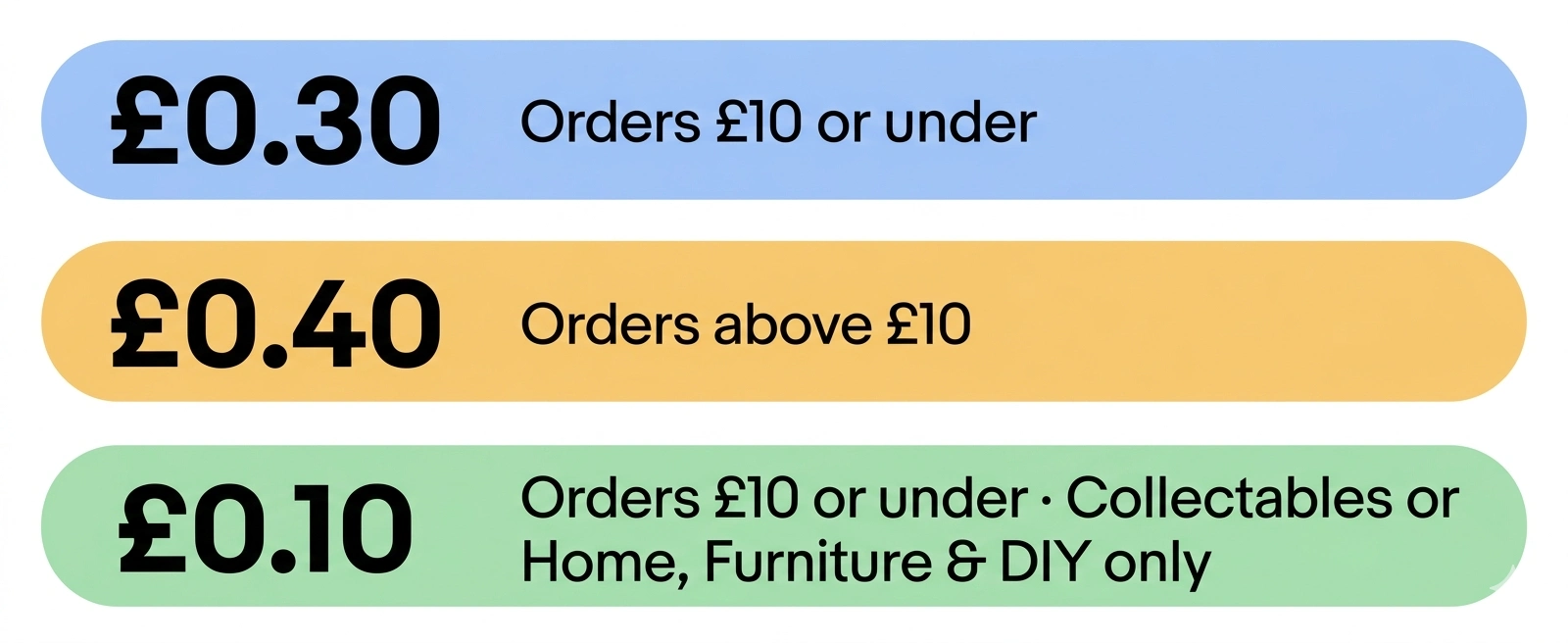 eBay UK per-order fee 2026: £0.30 on orders £10 or under (most categories); £0.40 on orders above £10 from February 2026 (was £0.30); £0.10 on orders £10 or under in Collectables or Home, Furniture & DIY only