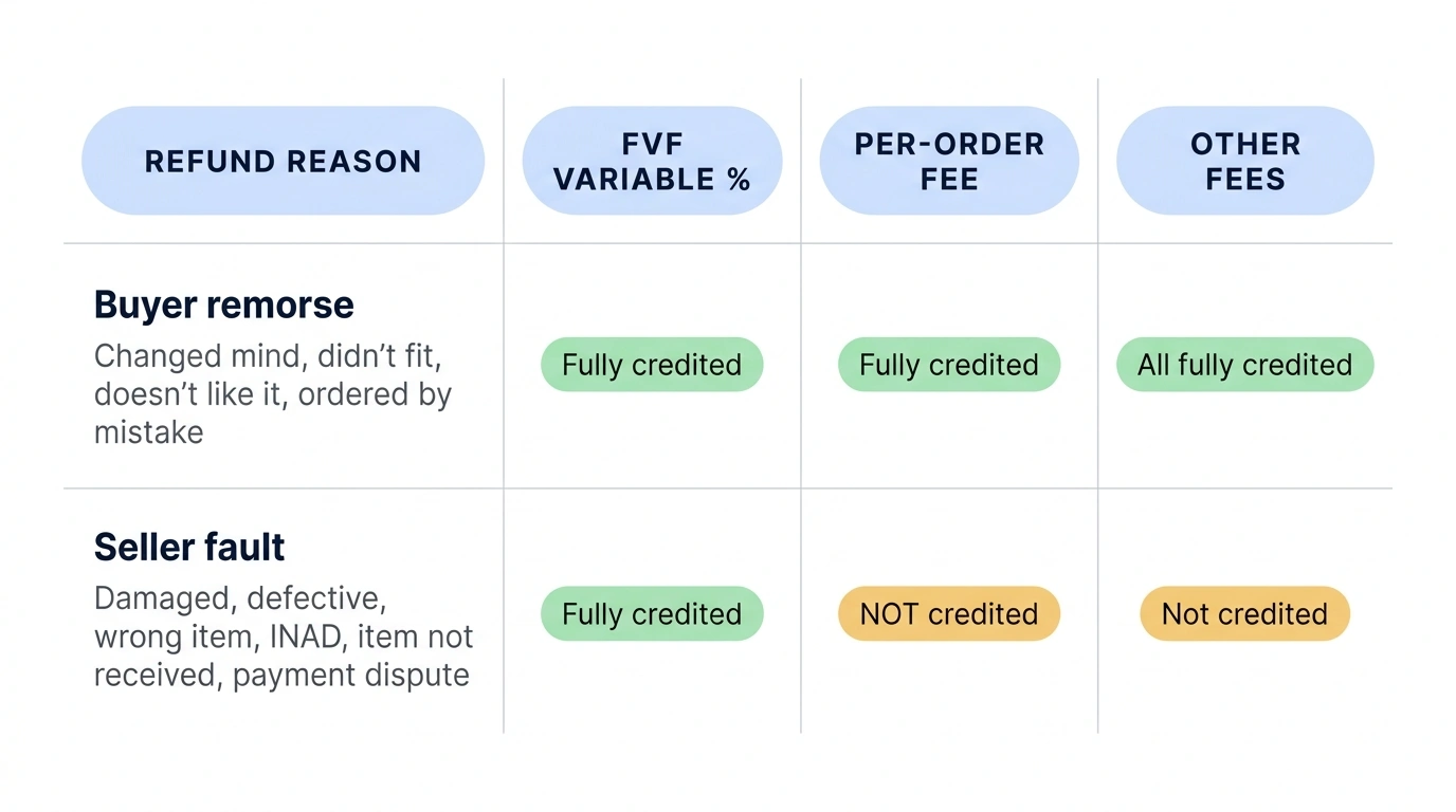 Fee credits on eBay UK full refunds, verified May 2026. Buyer remorse refund reasons (changed mind, doesn't like it, ordered by mistake, doesn't fit, found a better price): FVF variable percentage fully credited, per-order fee (30p/40p) fully credited, regulatory, international, Promoted Listings and surcharges all fully credited. Seller-fault refund reasons (arrived damaged, defective, wrong item, doesn't match description, INAD, item not received, voluntary partial refund, payment dispute accepted): FVF variable percentage fully credited, per-order fee (30p/40p) NOT credited, regulatory, international, Promoted Listings and surcharges all NOT credited.