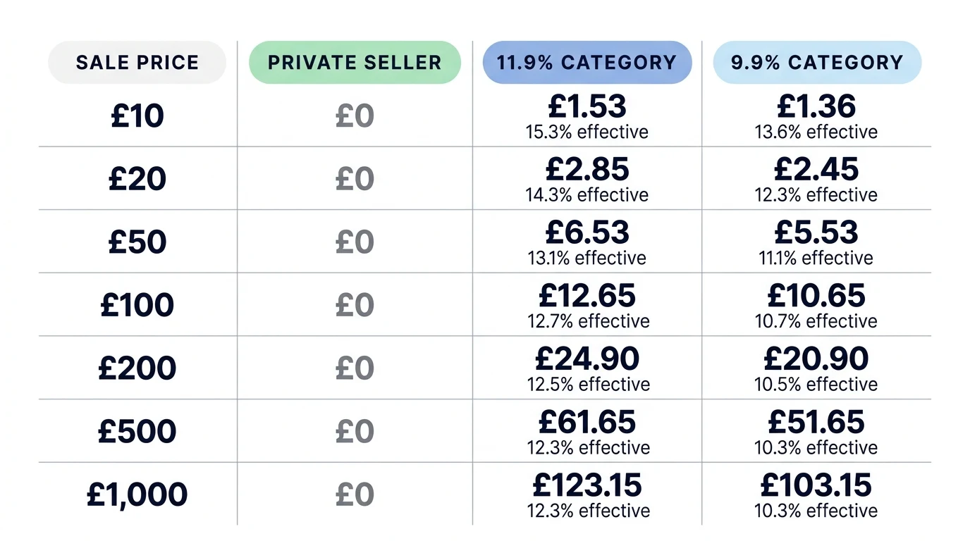 Total eBay UK fees at common sale prices, May 2026 rates. £10 sale: private £0, business 11.9% category £1.53 (15.3% effective), business 9.9% category £1.36 (13.6% effective). £20: private £0, 11.9% cat £2.85 (14.3%), 9.9% cat £2.45 (12.3%). £50: private £0, 11.9% cat £6.53 (13.1%), 9.9% cat £5.53 (11.1%). £100: private £0, 11.9% cat £12.65 (12.7%), 9.9% cat £10.65 (10.7%). £200: private £0, 11.9% cat £24.90 (12.5%), 9.9% cat £20.90 (10.5%). £500: private £0, 11.9% cat £61.65 (12.3%), 9.9% cat £51.65 (10.3%). £1,000: private £0, 11.9% cat £123.15 (12.3%), 9.9% cat £103.15 (10.3%).