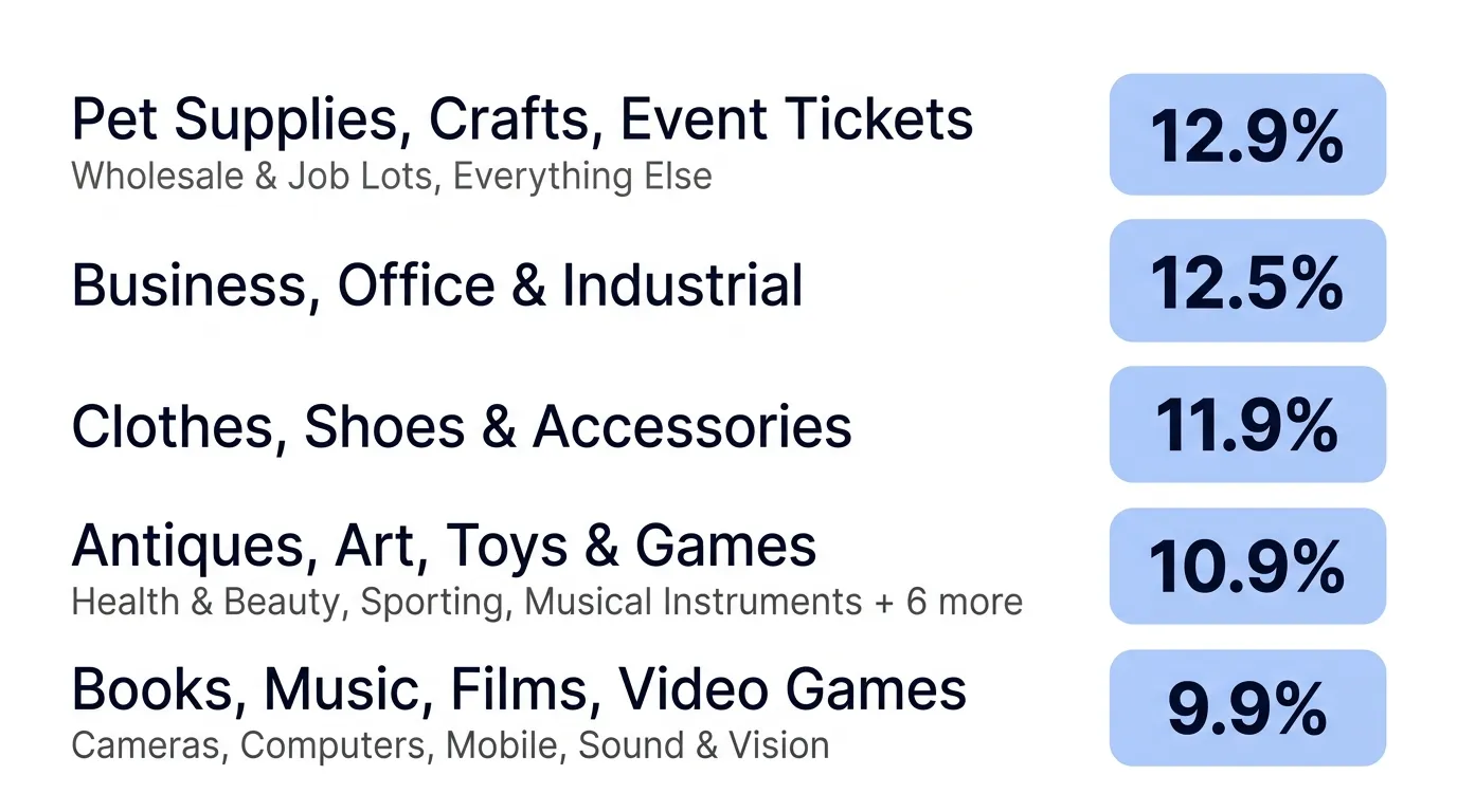 UK eBay flat-rate Final Value Fees by category, verified May 2026. 9.9%: Books, Comics & Magazines, Films & TV, Music, Cameras (general), Computers (general), Mobile (general), Sound & Vision (general), Video Games. 10.9%: Antiques, Art, Baby, Garden & Patio, Health & Beauty, Sporting Goods, Toys & Games, Musical Instruments, Sports Memorabilia, Dolls & Bears, Stamps, Pottery. 11.9%: Clothes, Shoes & Accessories. 12.5%: Business, Office & Industrial. 12.9%: Pet Supplies, Crafts, Event Tickets, Wholesale & Job Lots, Everything Else. Banded high-value categories shown separately below; Trainers ≥ £100 rule covered in the section below.