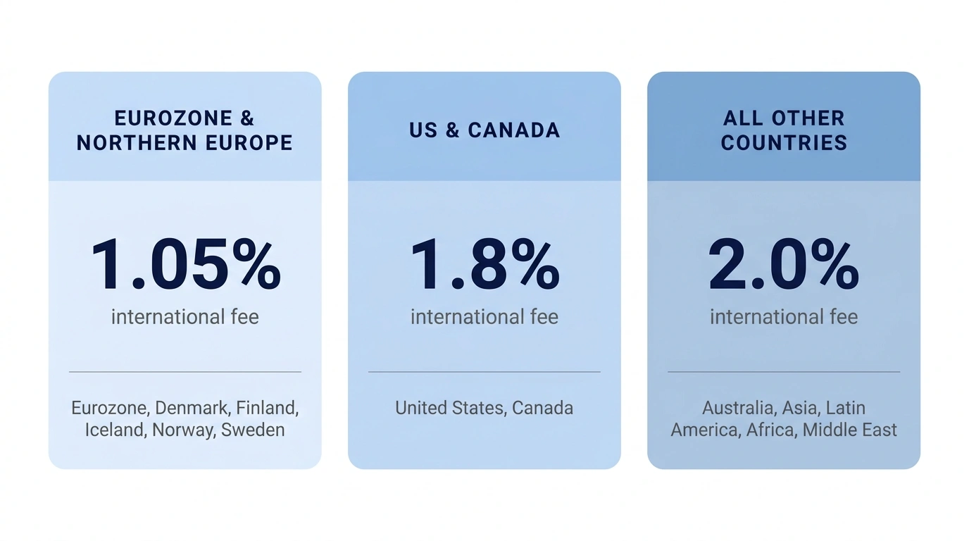 UK eBay international fees for business sellers by buyer region, verified May 2026. Eurozone & Northern Europe: 1.05% international fee — covers all Eurozone countries plus Denmark, Finland, Iceland, Norway, Sweden. US & Canada: 1.8% international fee — covers the United States and Canada. All other countries: 2.0% international fee — covers Australia, Asia, Middle East, Latin America, Africa, etc.