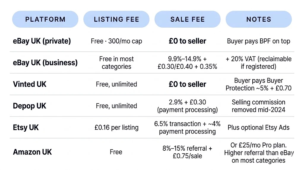 UK marketplace seller fees compared, 2026 rates. eBay UK private domestic: free listings (300/mo cap), £0 to seller, buyer pays Buyer Protection Fee on top. eBay UK business: free listings in most categories, 9.9-14.9% Final Value Fee + £0.30/£0.40 per order + 0.35% regulatory + 20% VAT (reclaimable if VAT registered). Vinted UK: free unlimited listings, £0 to seller, buyer pays ~5% + £0.70 Buyer Protection. Depop UK: free unlimited listings, 2.9% + £0.30 payment processing only (selling commission removed mid-2024). Etsy UK: $0.20 per listing, 6.5% transaction + ~4% payment processing, plus optional Etsy Ads. Amazon UK: free listings, 8-15% referral + £0.75 per sale or £25/month Pro Seller, higher referral fees on most categories than eBay.