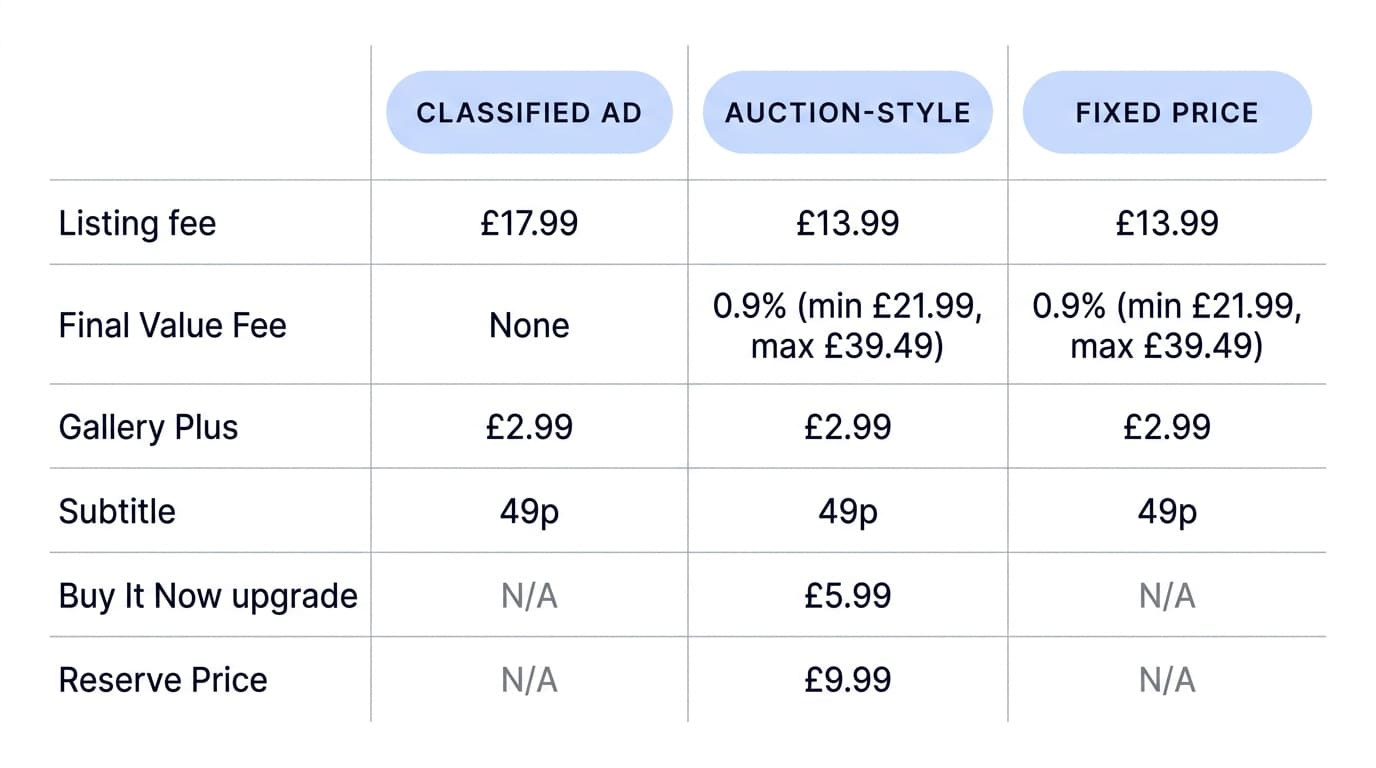 UK eBay Motors fees for business sellers, ex. VAT, May 2026. Classified Ad: £17.99 listing fee, no Final Value Fee, Gallery Plus £2.99, Subtitle 49p, Buy It Now N/A, Reserve Price N/A. Auction-style: £13.99 listing fee, 0.9% Final Value Fee (minimum £21.99, maximum £39.49), Gallery Plus £2.99, Subtitle 49p, Buy It Now upgrade £5.99, Reserve Price £9.99. Fixed price: £13.99 listing fee, 0.9% Final Value Fee (minimum £21.99, maximum £39.49), Gallery Plus £2.99, Subtitle 49p, Buy It Now N/A, Reserve Price N/A.