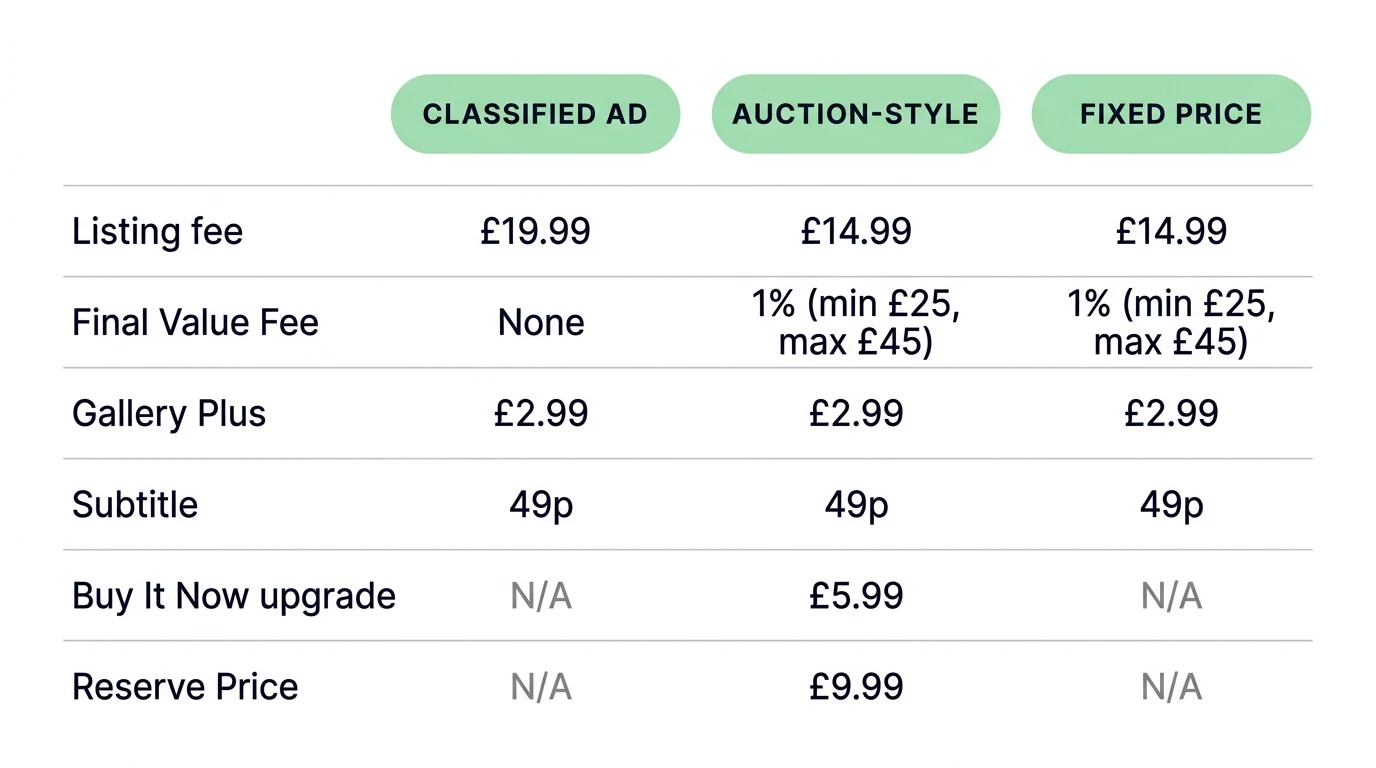 UK eBay Motors fees for private sellers, inc. VAT, May 2026. Classified Ad: £19.99 listing fee, no Final Value Fee, Gallery Plus £2.99, Subtitle 49p, Buy It Now N/A, Reserve Price N/A. Auction-style: £14.99 listing fee, 1% Final Value Fee (minimum £25, maximum £45), Gallery Plus £2.99, Subtitle 49p, Buy It Now upgrade £5.99, Reserve Price £9.99. Fixed price: £14.99 listing fee, 1% Final Value Fee (minimum £25, maximum £45), Gallery Plus £2.99, Subtitle 49p, Buy It Now N/A, Reserve Price N/A.