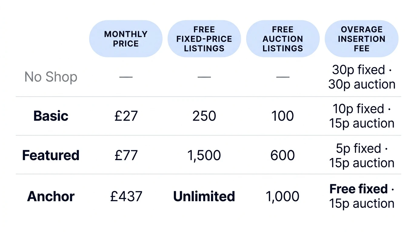 UK eBay Shop subscription tiers, verified May 2026. No Shop: no monthly fee, no free listings, overage insertion 30p per fixed-price listing and 30p per auction-style listing. Basic: £27 per month, 250 free fixed-price listings, 100 free auction-style listings, overage 10p fixed and 15p auction. Featured: £77 per month, 1,500 free fixed-price listings, 600 free auction-style listings, overage 5p fixed and 15p auction. Anchor: £437 per month, unlimited free fixed-price listings, 1,000 free auction-style listings, fixed-price overage free and 15p per auction listing.