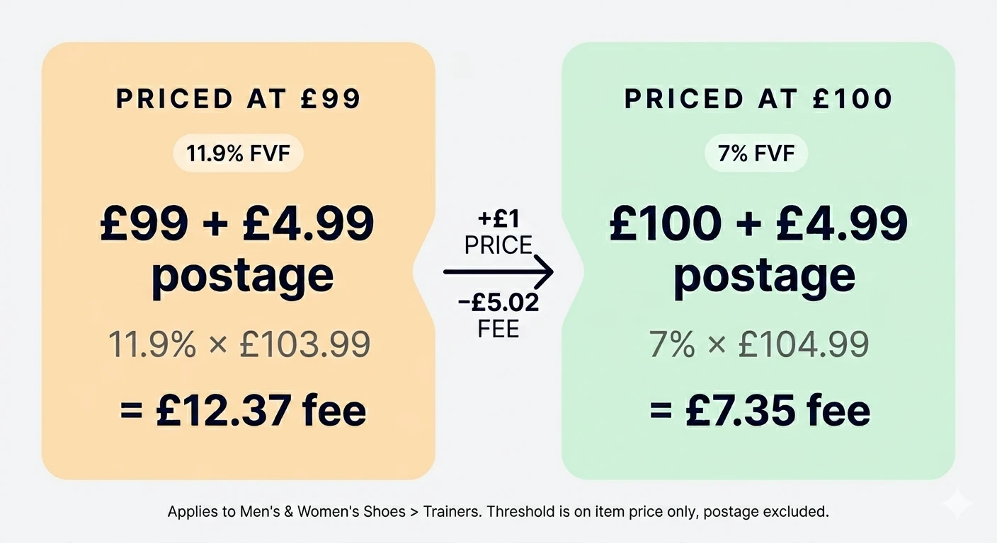 eBay UK Trainers £100 fee threshold — a trainer priced at £99 with £4.99 postage is charged 11.9% Final Value Fee on £103.99 = £12.37. The same trainer priced at £100 with £4.99 postage is charged 7% Final Value Fee on £104.99 = £7.35. A £1 price increase saves £5.02 in fees. Applies to Men's & Women's Shoes > Trainers; threshold is on item price only, postage excluded.