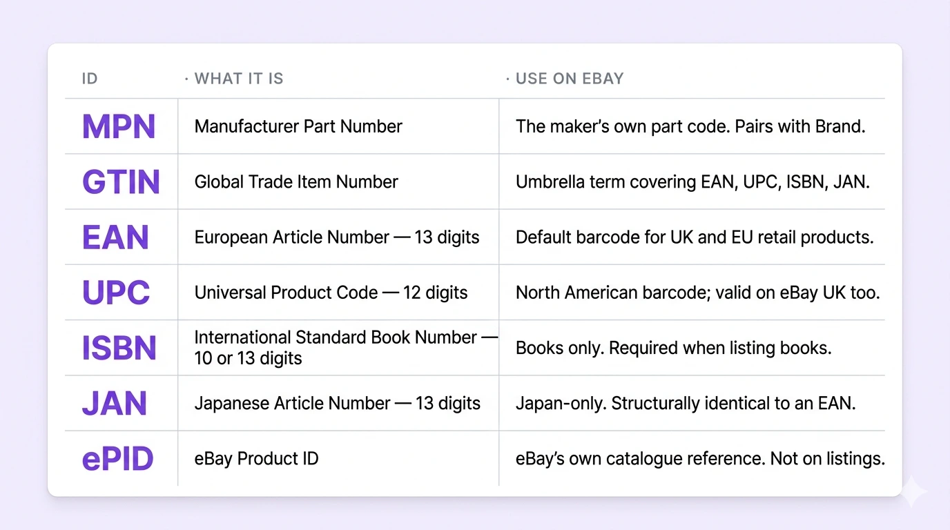What Is an MPN on eBay? UK Product Identifiers Guide (GTIN, EAN, UPC, ISBN) 2026